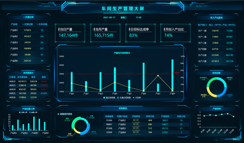 10个行业的可视化大屏汇总 - FineBI大数据分析软件