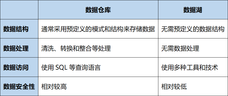 数据仓库;数据集;数据湖